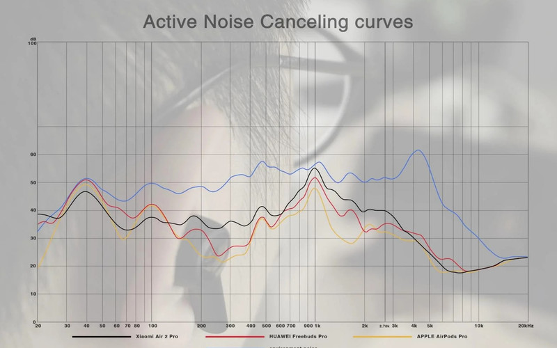 Bảng so sánh thông số ANC của Air 2 Pro với các đối thủ