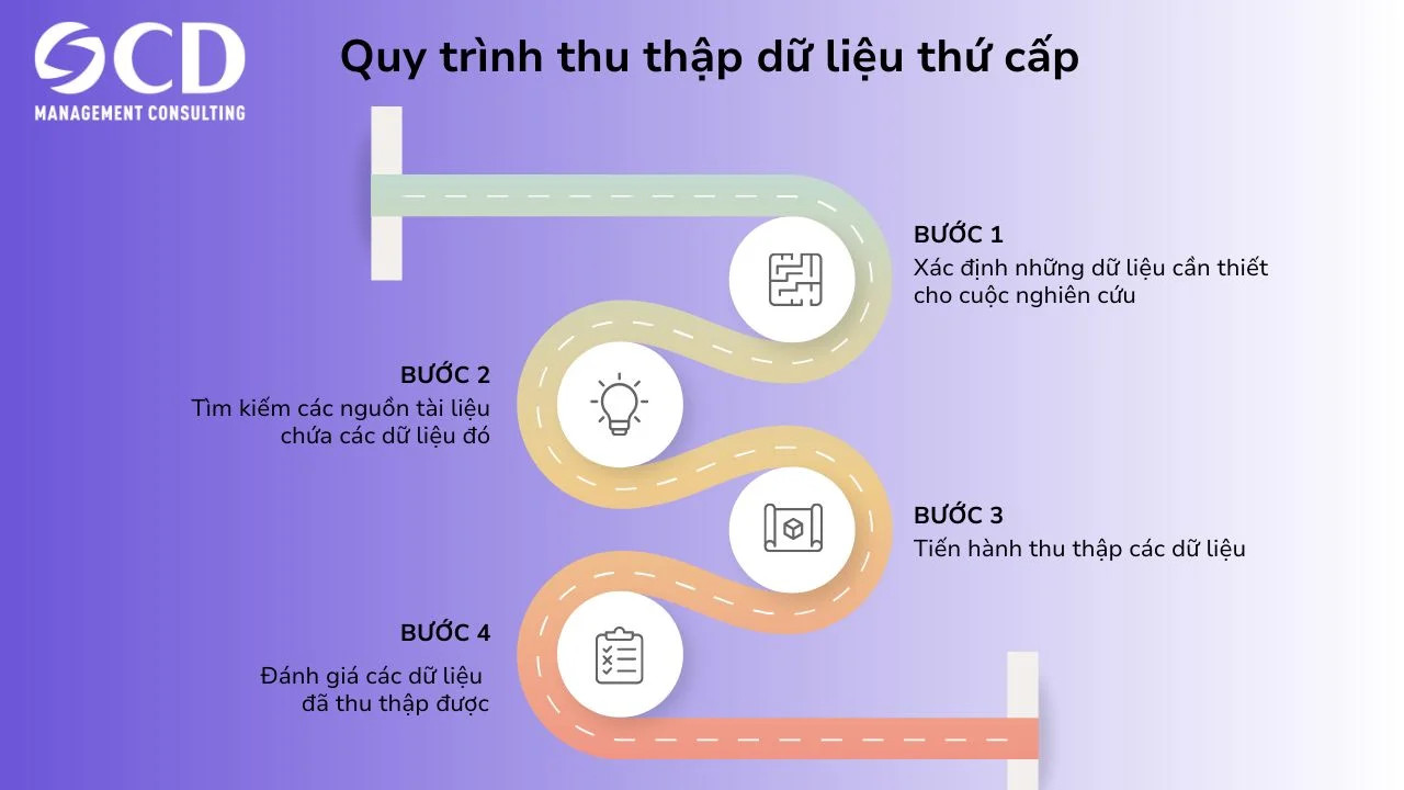 Sơ đồ quy trình thu thập và phân tích dữ liệu, gợi mở các bước để lựa chọn hoặc bảo quản tai nghe hiệu quả