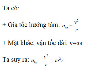 Sơ đồ biểu diễn các đại lượng trong chuyển động tròn đều