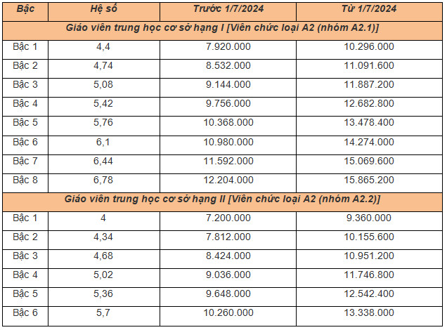 Bảng lương Giáo viên trung học cơ sở từ 1/7/2024 theo mức lương cơ sở 2.34 triệu/tháng