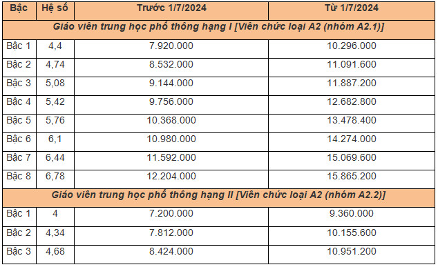 Bảng lương Giáo viên trung học phổ thông từ 1/7/2024 theo mức lương cơ sở 2.34 triệu/tháng
