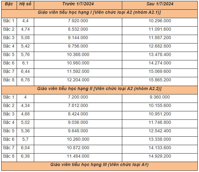 Bảng lương Giáo viên tiểu học từ 1/7/2024 theo mức lương cơ sở 2.34 triệu/tháng