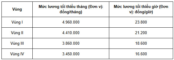 Mức Lương Tối Thiểu Vùng Trường Sa: Cập Nhật Mới Nhất và Ý Nghĩa Với Đời Sống Nơi Biển Đảo