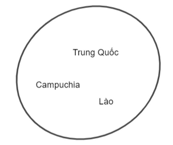 Sơ đồ Ven minh họa tập hợp các quốc gia tiếp giáp với Việt Nam