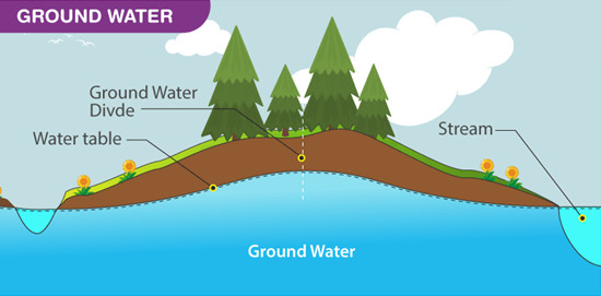 Nước Ngầm (Groundwater): Khái Niệm, Thăm Dò, Khai Thác và Bảo Vệ