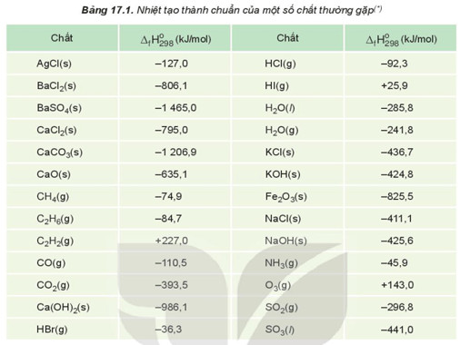 Lý thuyết Biến thiên enthalpy trong các phản ứng hóa học (Hóa 10 Kết nối tri thức Bài 17)