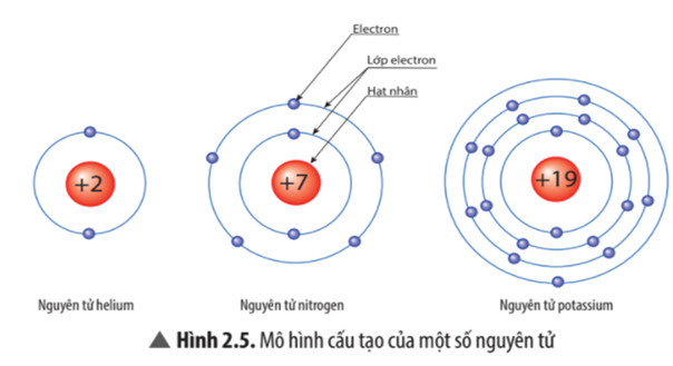 Mô hình nguyên tử của nguyên tố Nitrogen