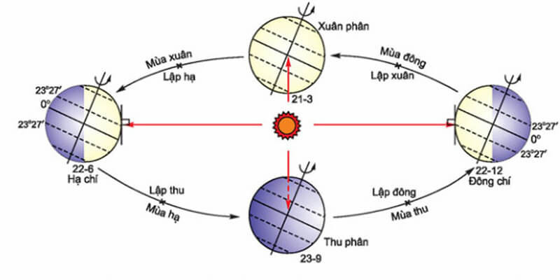 Cách xác định hướng mặt trời lặn