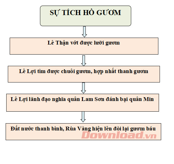 Rùa Vàng đòi lại gươm thần